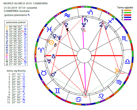 Horoskop ingresu 2019/20 na Canberrę